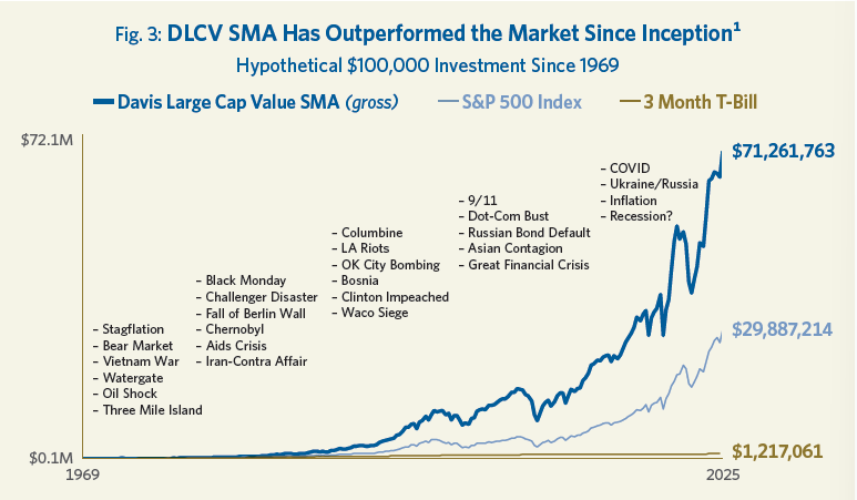LCV_Has_Outperformed_the_Market_SInce_Inception